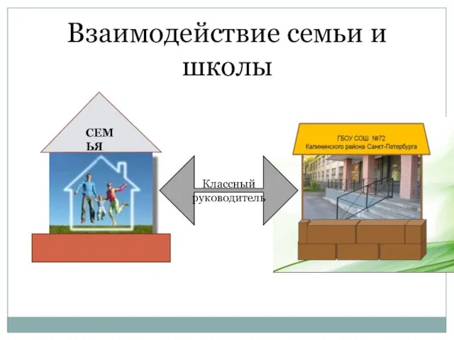 СЕМЬЯ Классный руководитель Взаимодействие семьи и школы