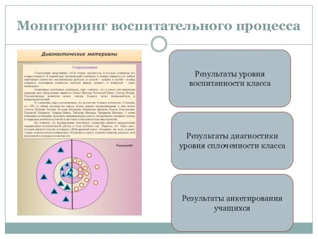 Мониторинг воспитательного процесса Результаты диагностики уровня сплоченности класса Результаты уровня воспитанности класса Результаты анкетирования учащихся