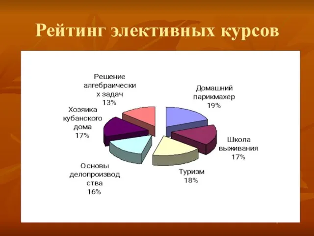 Рейтинг элективных курсов