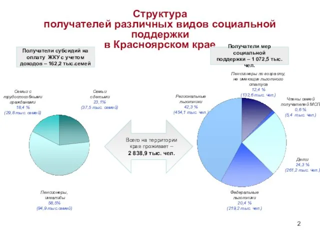 Структура получателей различных видов социальной поддержки в Красноярском крае Всего на территории