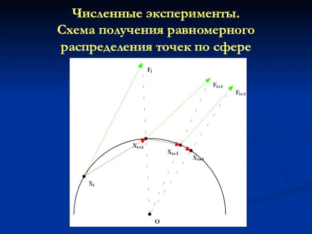 Численные эксперименты. Схема получения равномерного распределения точек по сфере