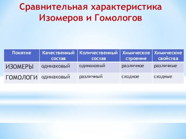 Сравнительная характеристика Изомеров и Гомологов