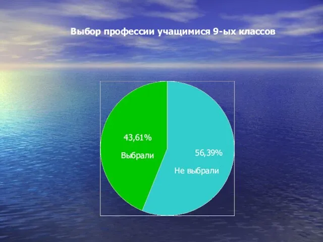 Выбор профессии учащимися 9-ых классов 56,39% 43,61% Выбрали Не выбрали