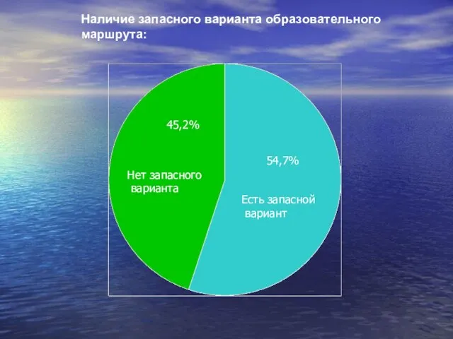 Наличие запасного варианта образовательного маршрута: Нет запасного варианта Есть запасной вариант 45,2% 54,7%