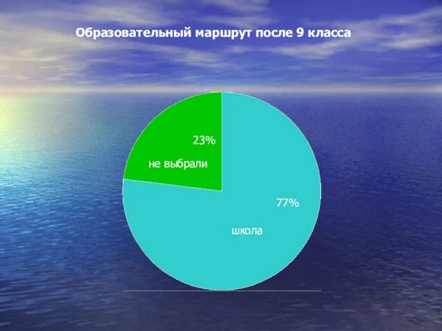 Образовательный маршрут после 9 класса 77% 23% не выбрали школа