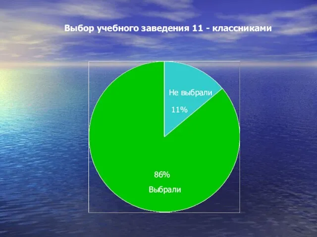 Не выбрали Выбрали 11% 86% Выбор учебного заведения 11 - классниками