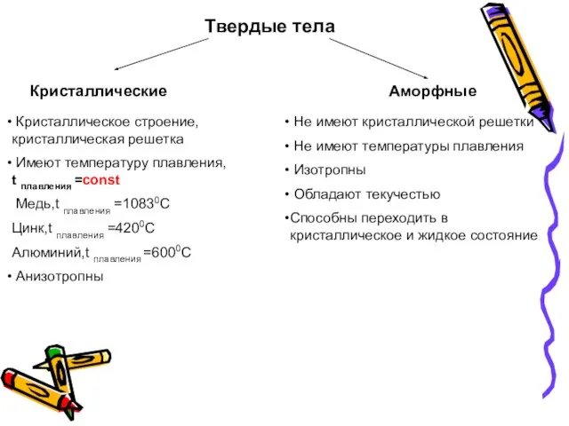 Твердые тела Кристаллические Аморфные Не имеют кристаллической решетки Не имеют температуры плавления