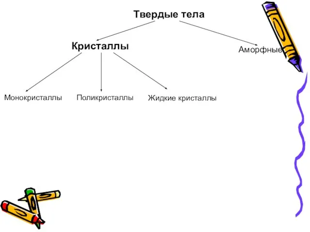 Кристаллы Монокристаллы Поликристаллы Жидкие кристаллы Твердые тела Аморфные