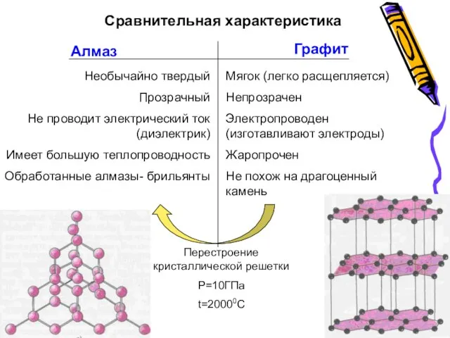 Сравнительная характеристика Необычайно твердый Прозрачный Не проводит электрический ток (диэлектрик) Имеет большую