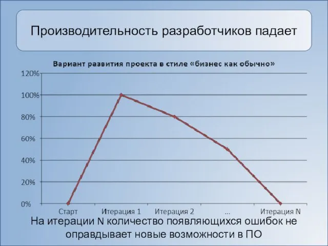 Производительность разработчиков падает На итерации N количество появляющихся ошибок не оправдывает новые возможности в ПО