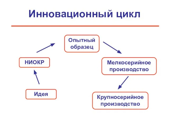 Инновационный цикл Идея НИОКР Мелкосерийное производство Опытный образец Крупносерийное производство