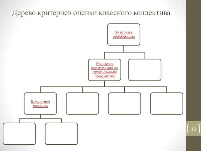 Дерево критериев оценки классного коллектива