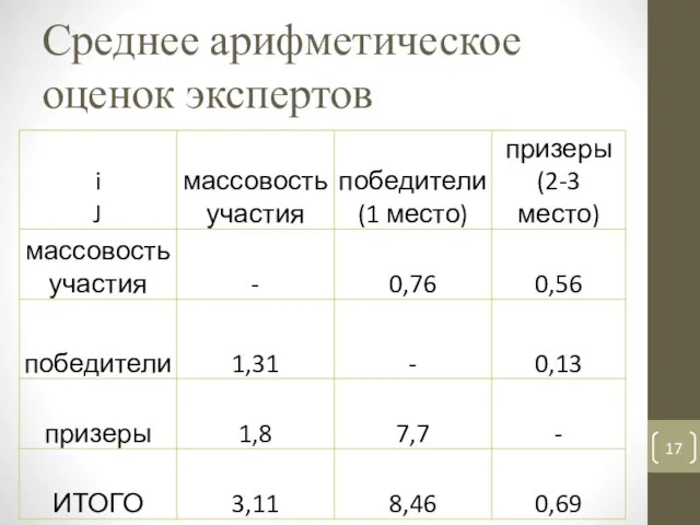 Среднее арифметическое оценок экспертов