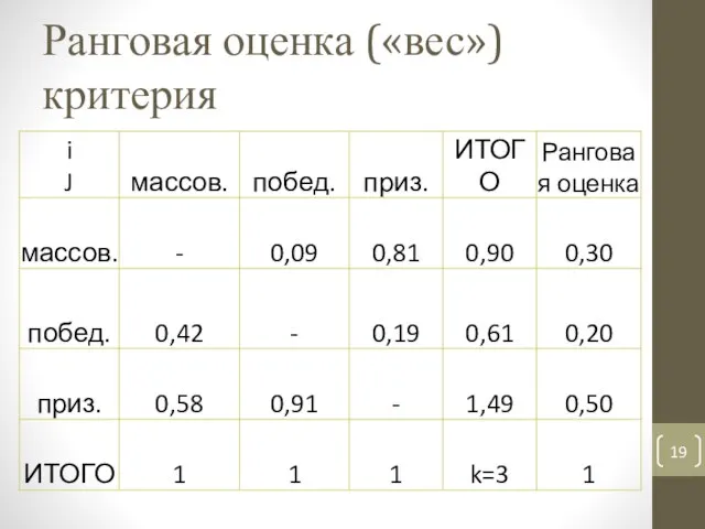 Ранговая оценка («вес») критерия