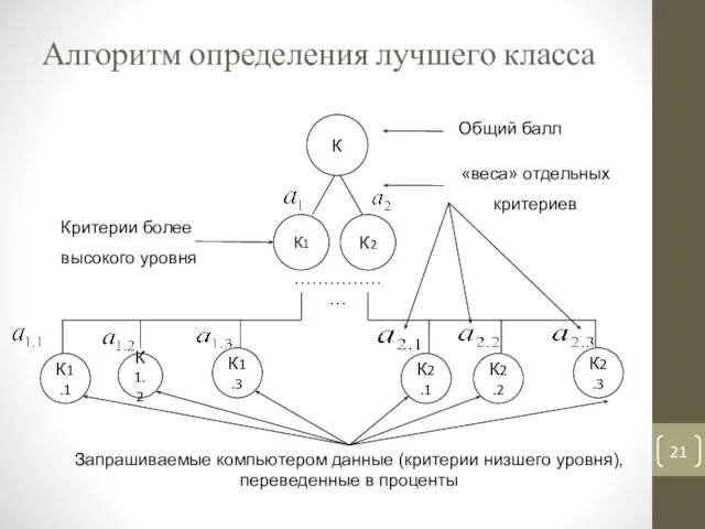 Алгоритм определения лучшего класса Общий балл Запрашиваемые компьютером данные (критерии низшего уровня),