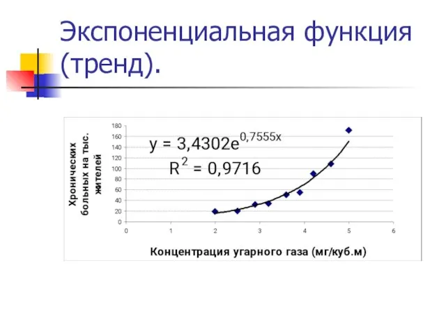 Экспоненциальная функция (тренд).