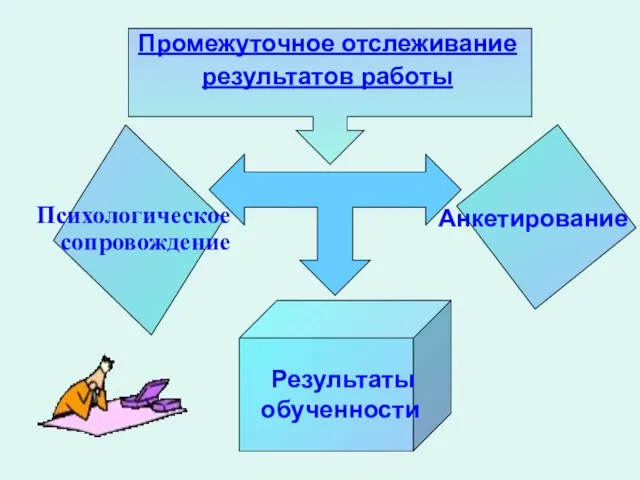 Промежуточное отслеживание результатов работы Психологическое сопровождение Результаты обученности Анкетирование