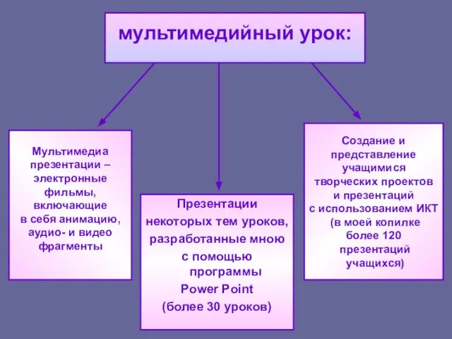 мультимедийный урок: Презентации некоторых тем уроков, разработанные мною с помощью программы Power