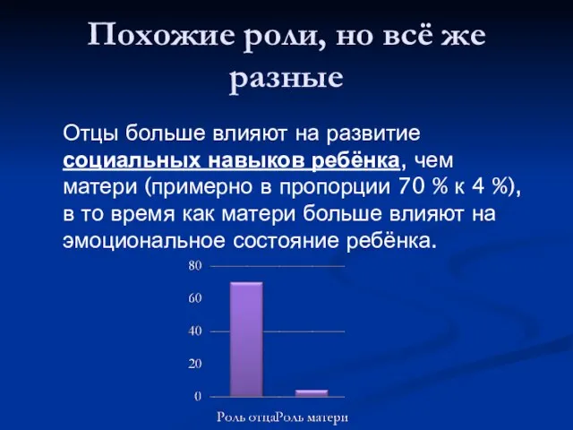 Похожие роли, но всё же разные Отцы больше влияют на развитие социальных