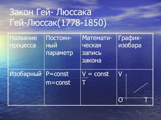 Закон Гей- Люссака Гей-Люссак(1778-1850)