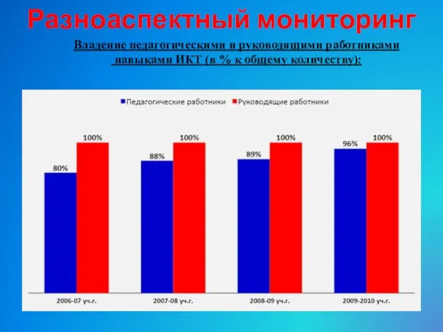 Владение педагогическими и руководящими работниками навыками ИКТ (в % к общему количеству): Разноаспектный мониторинг