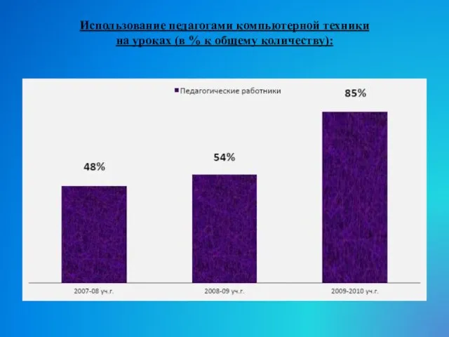 Использование педагогами компьютерной техники на уроках (в % к общему количеству):