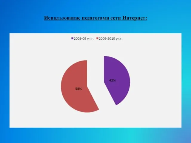 Использование педагогами сети Интернет: