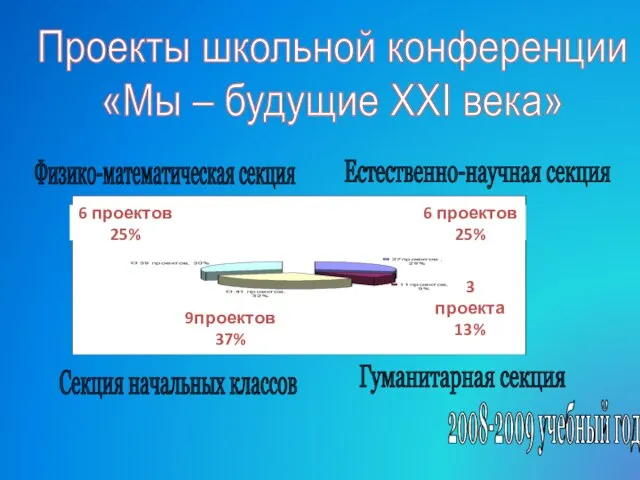 Проекты школьной конференции «Мы – будущие XXI века» Физико-математическая секция Секция начальных