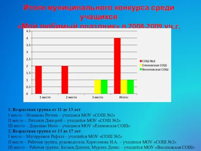 Итоги муниципального конкурса среди учащихся «Мой любимый праздник» в 2008-2009 уч.г. 1.