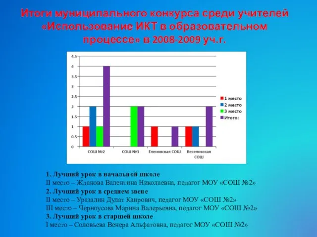 Итоги муниципального конкурса среди учителей «Использование ИКТ в образовательном процессе» в 2008-2009