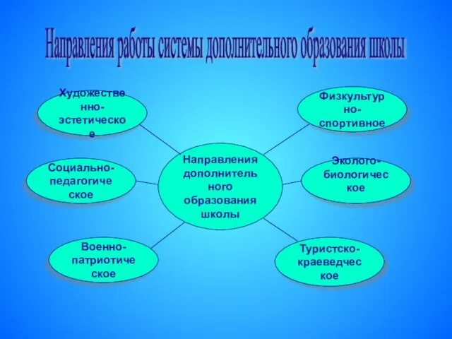 Направления дополнительного образования школы Военно- патриотическое Туристско- краеведческое Художественно- эстетическое Социально- педагогическое