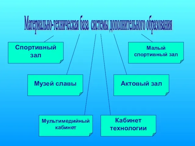 Материально-техническая база системы дополнительного образования Музей славы Мультимедийный кабинет Кабинет технологии Актовый