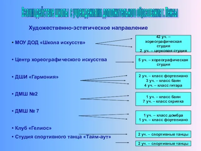 Взаимодействие школы с учреждениями дополнительного образования г. Пензы Художественно-эстетическое направление МОУ ДОД