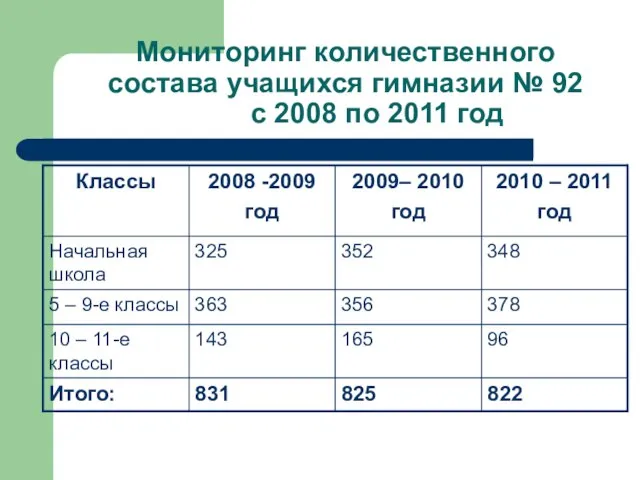 Мониторинг количественного состава учащихся гимназии № 92 с 2008 по 2011 год