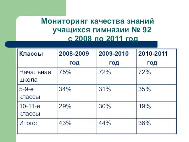 Мониторинг качества знаний учащихся гимназии № 92 с 2008 по 2011 год