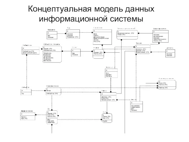 Концептуальная модель данных информационной системы