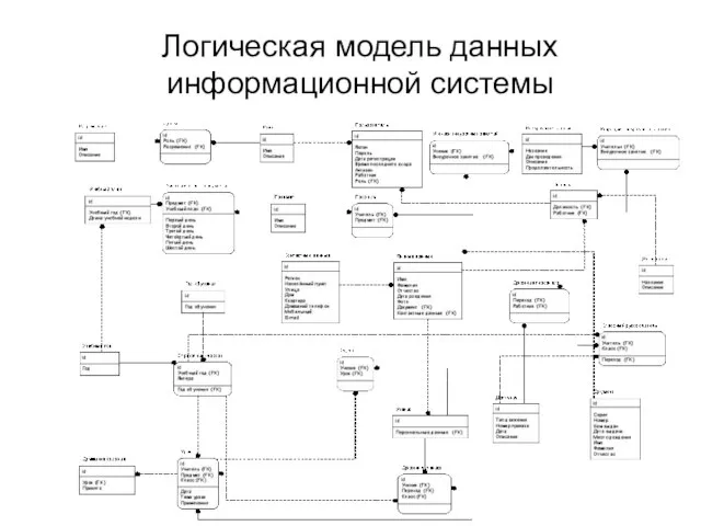 Логическая модель данных информационной системы