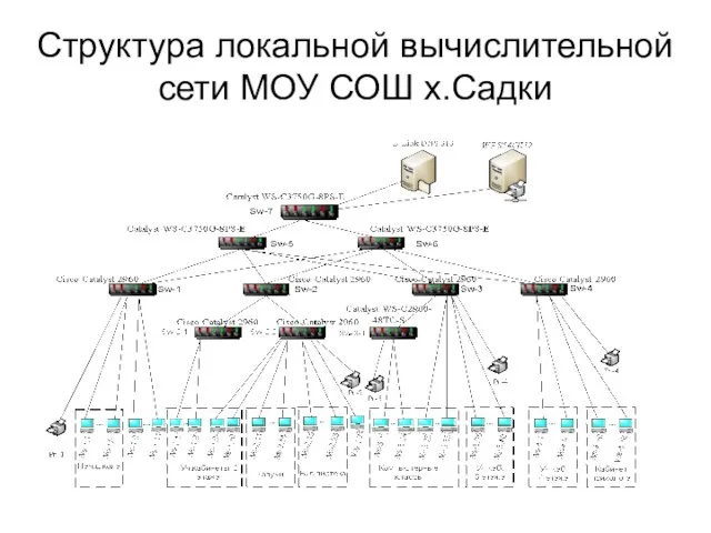 Структура локальной вычислительной сети МОУ СОШ х.Садки