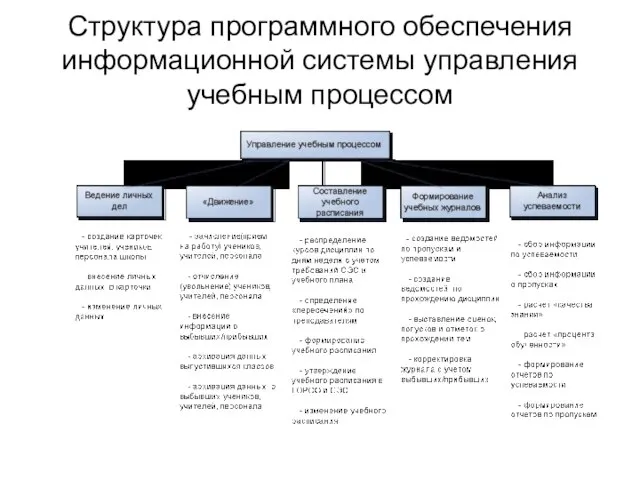 Структура программного обеспечения информационной системы управления учебным процессом