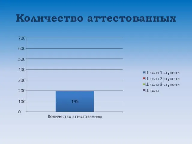 Количество аттестованных