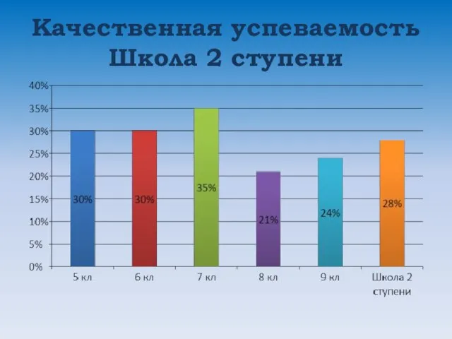 Качественная успеваемость Школа 2 ступени