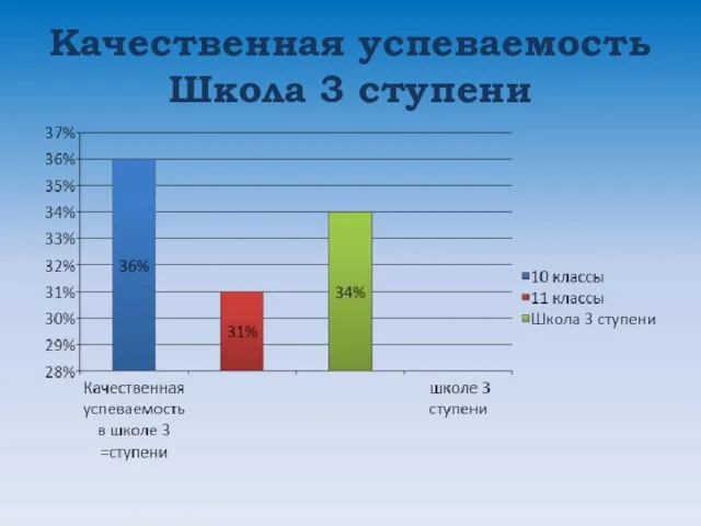 Качественная успеваемость Школа 3 ступени