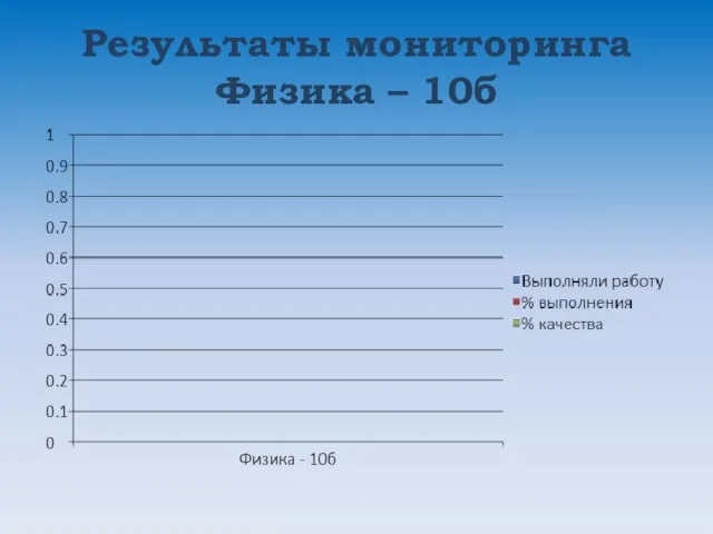 Результаты мониторинга Физика – 10б