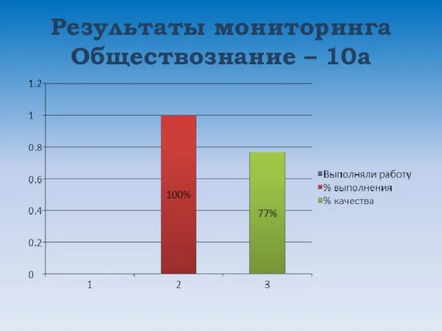 Результаты мониторинга Обществознание – 10а