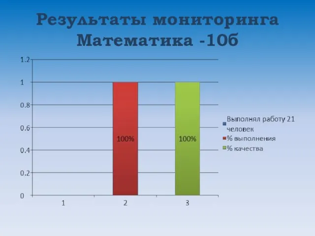 Результаты мониторинга Математика -10б