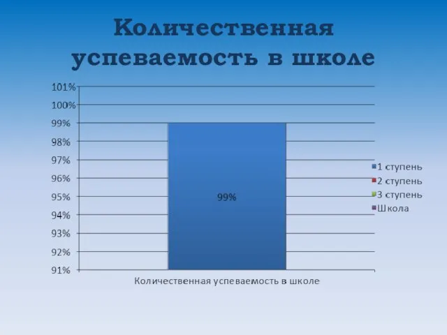 Количественная успеваемость в школе