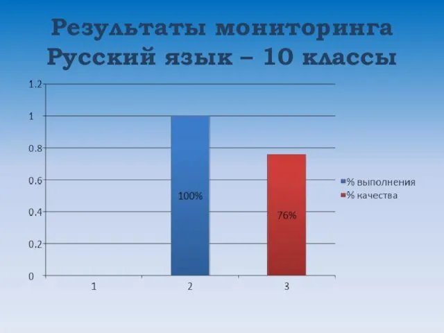 Результаты мониторинга Русский язык – 10 классы