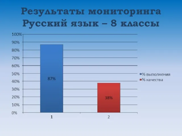 Результаты мониторинга Русский язык – 8 классы