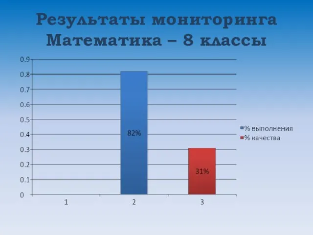 Результаты мониторинга Математика – 8 классы