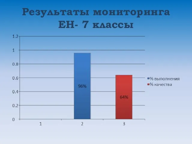 Результаты мониторинга ЕН- 7 классы